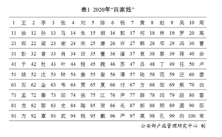 2024年布姓氏人口_公安部发布2020年全国姓名报告