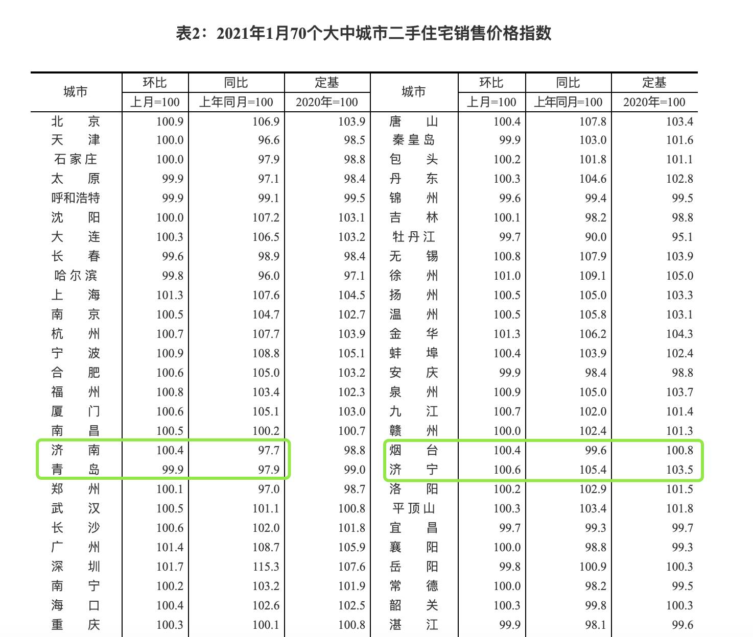 济南新房价格1月开始上涨 结束三连跌