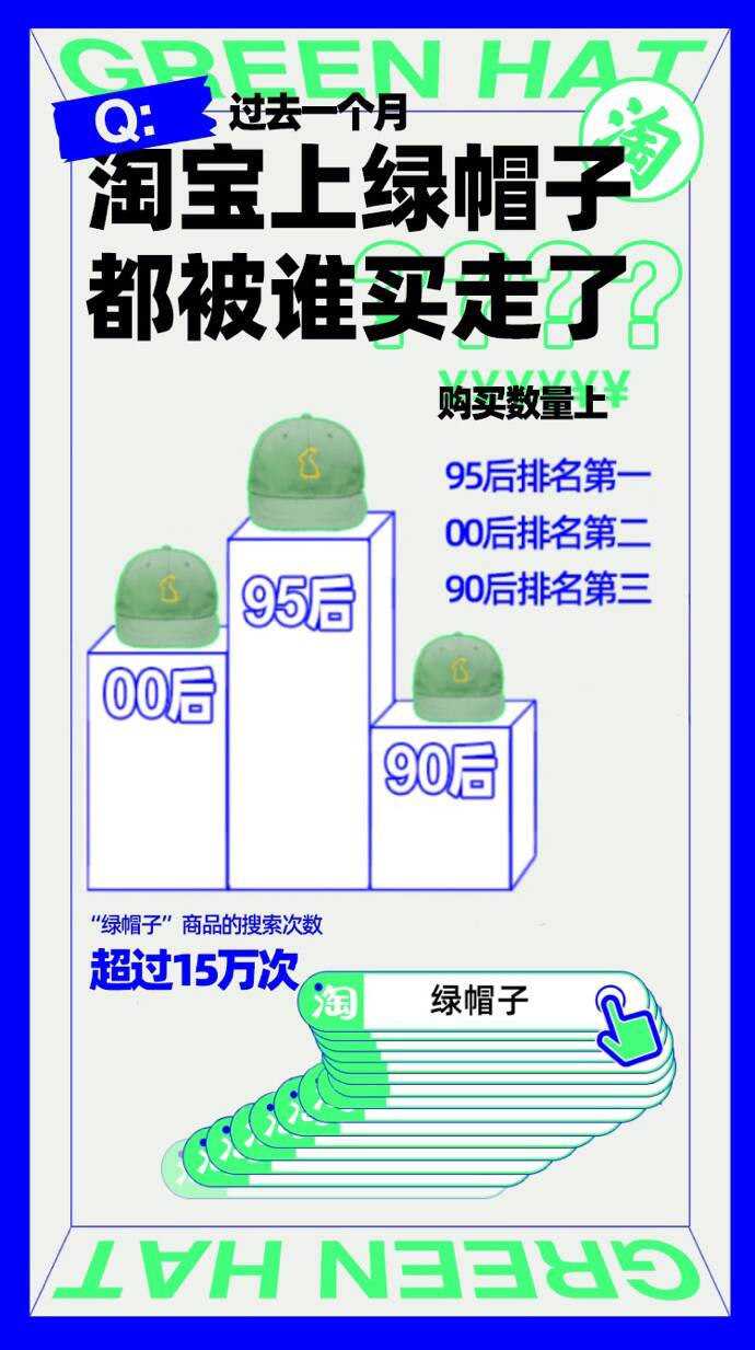 打破“绿帽”偏见！淘宝上的绿帽子都被谁买走了？广东第一、山东第二