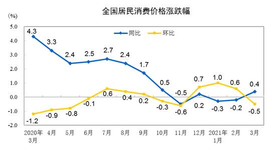 直通部委｜2021年3月份居民消費價格同比上漲0.4%