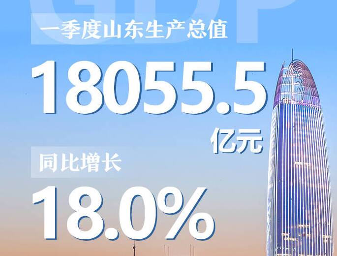 閃電海報丨18055.5億元！山東一季度GDP增長18.0%，創2000年以來全省經濟發展最高水平