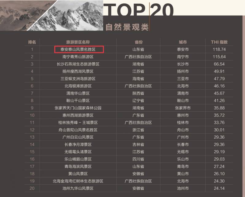 “中国旅游景区欢乐指数五一排名”泰山全国总排名第三