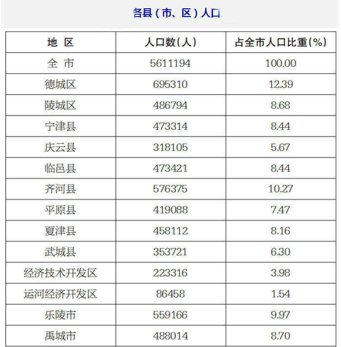 德州各县人口多少_德州地图全图各县