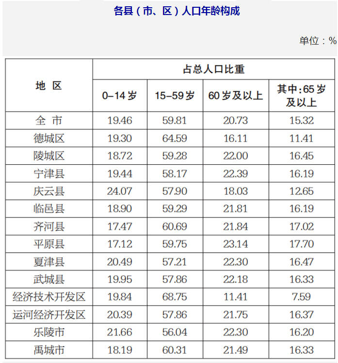 德州各县人口多少_德州地图全图各县