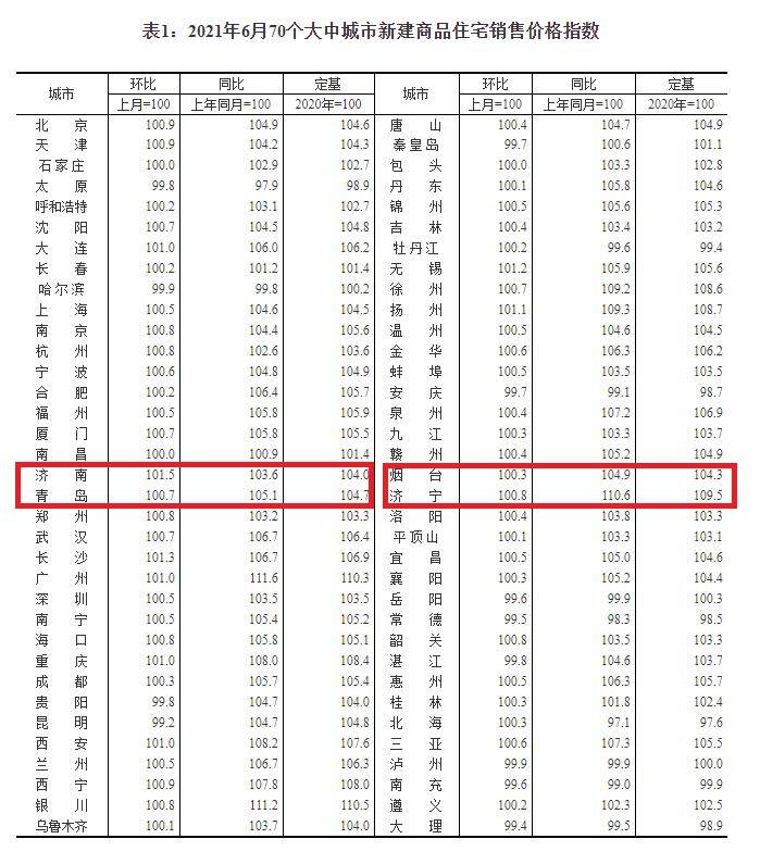 济南6月新房环比涨1.5%连涨6个月 济宁新房二手房连涨16个月