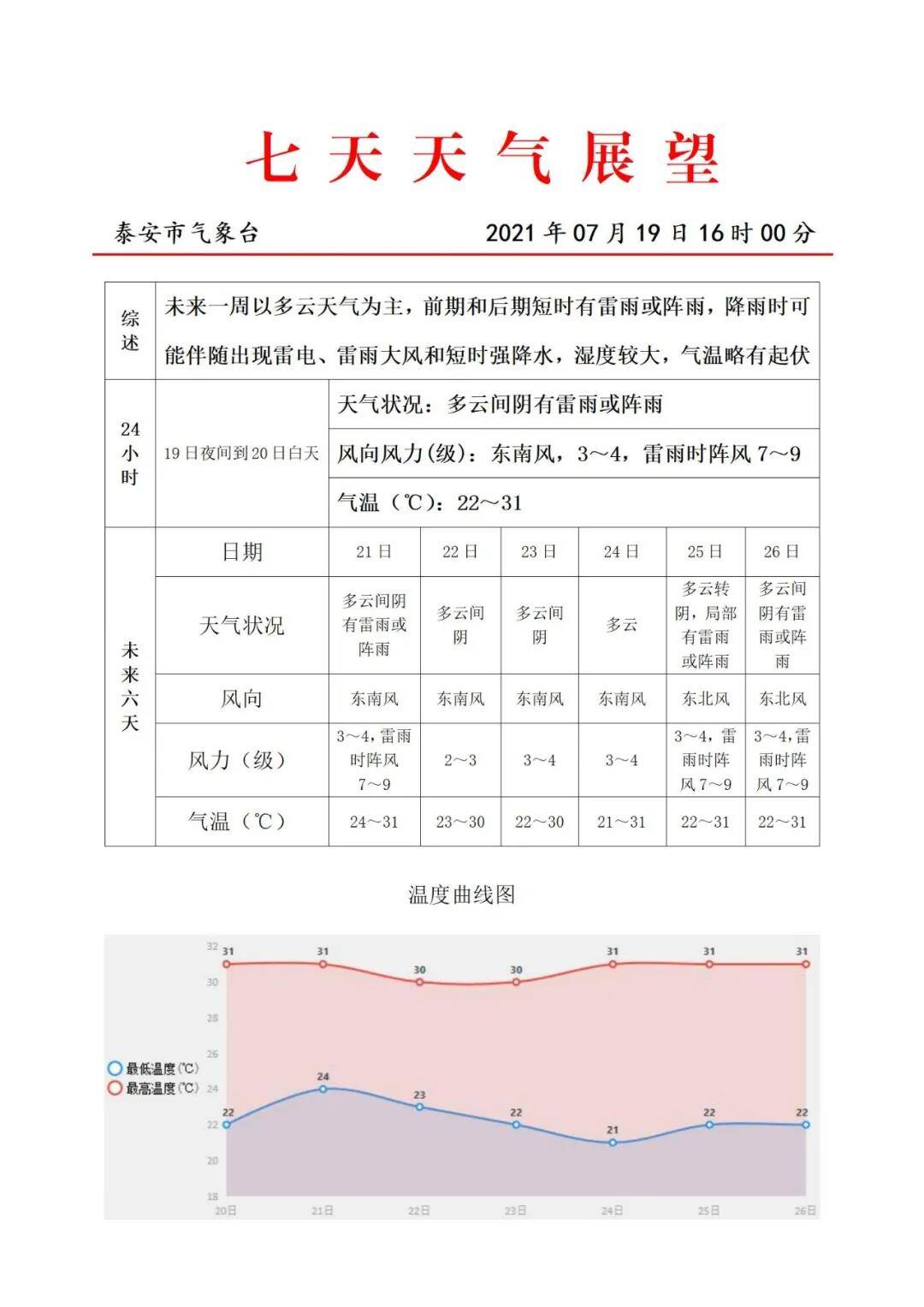 闪电气象吧 未来几天泰安蓝天白云 唱主角 雷雨阵雨时不时来 捧场 齐鲁网