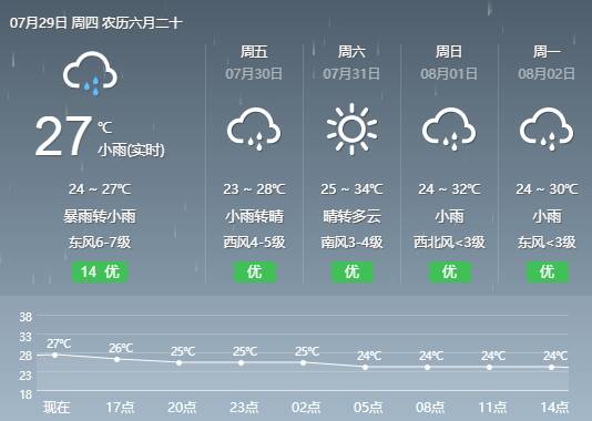 闪电气象吧丨“烟花”主雨带已移出东营市 29日下午到夜间阴有阵雨