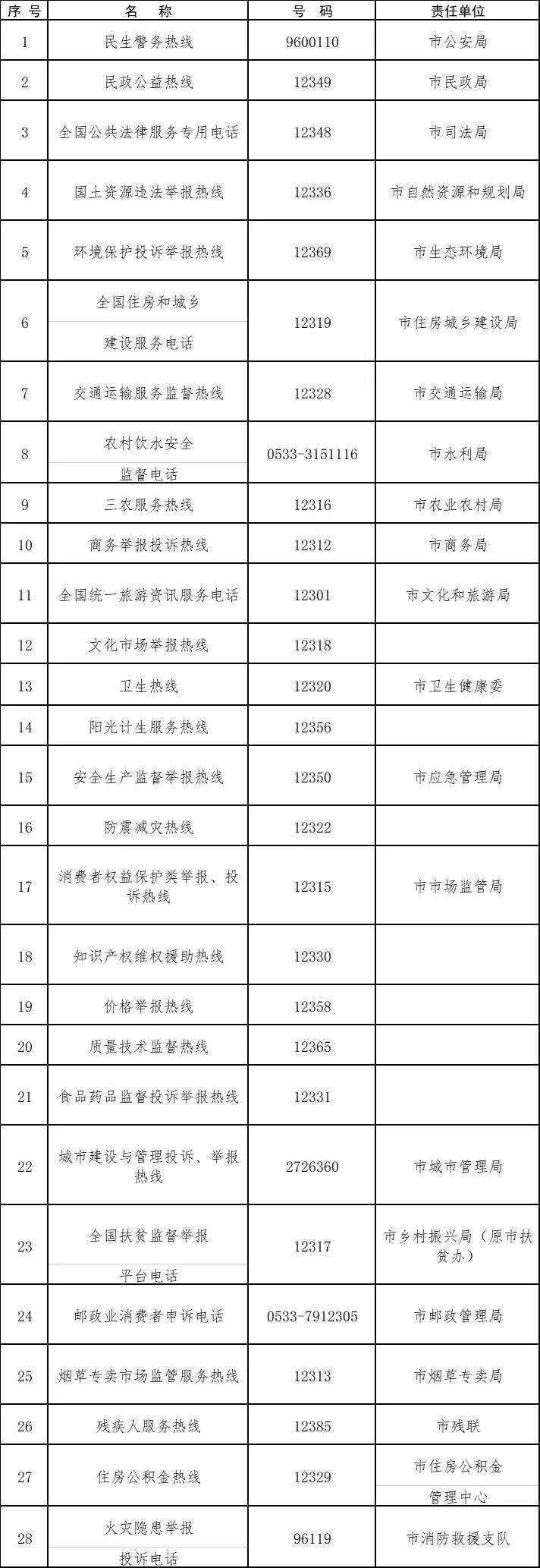 【淄博在线】撤销28条政务热线！归并12315便民热线！淄博发布公告！