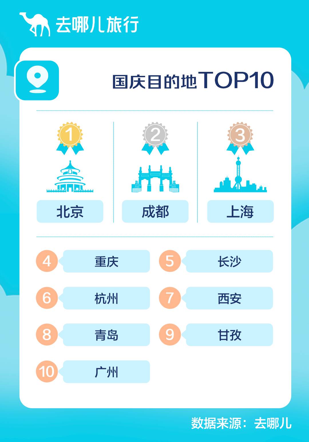 国庆假期小众及省内周边游销售旺  青岛进入国内目的地TOP10