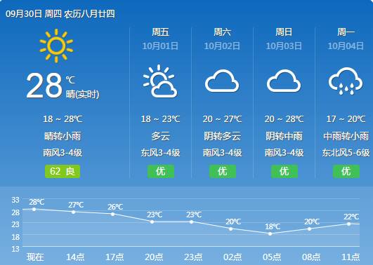 闪电气象吧丨国庆长假东营降雨、大风、降温齐上阵 6～7日最低气温13℃左右