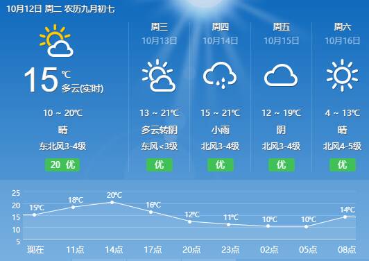 闪电气象吧｜市气象局发布东营黄河沿岸未来三天天气预报 14日有小雨