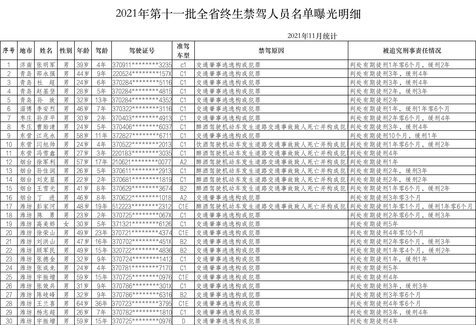 交通安全莫大意 山東又有62人被終生禁駕