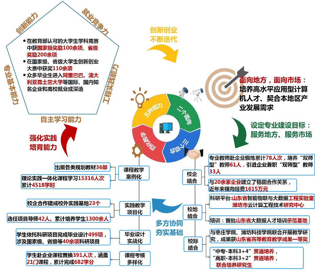 濰坊學院推進產教融合打造二三四五it專業人才培養新模式