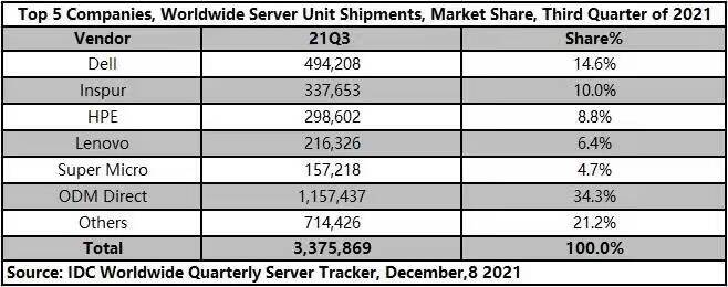 IDC公布2021Q3全球服务器市场最新数据 浪潮蝉联全球第二