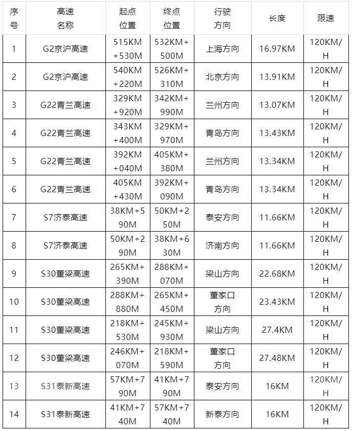 限速路段如下:齐鲁网·闪电新闻1月12日讯1月12日,记者从泰安市公安局