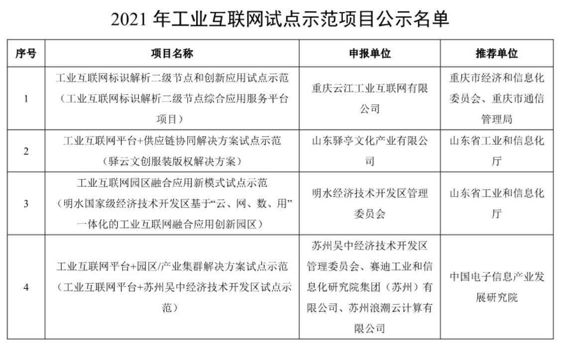 工信部公示工業互聯網試點示范項目 浪潮云洲多個項目入圍