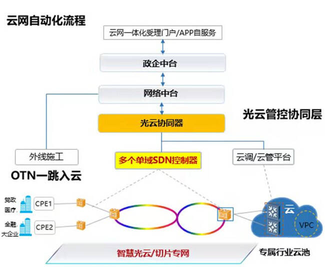 山東聯(lián)通構(gòu)建全光算力網(wǎng)絡(luò) 釋放云端澎湃算力