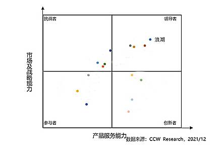中国PaaS市场研究报告发布 浪潮iGIX综合竞争力第一