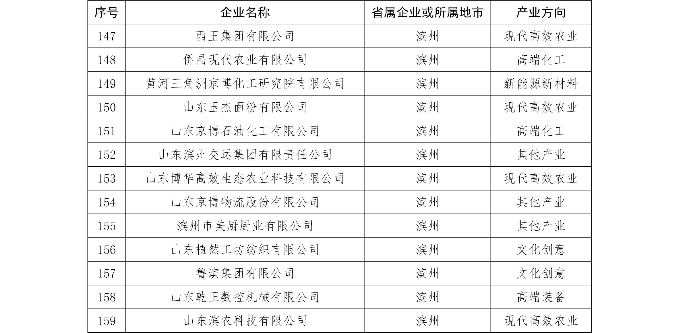 京博控股集團多家產業公司入選山東省產教融合型企業