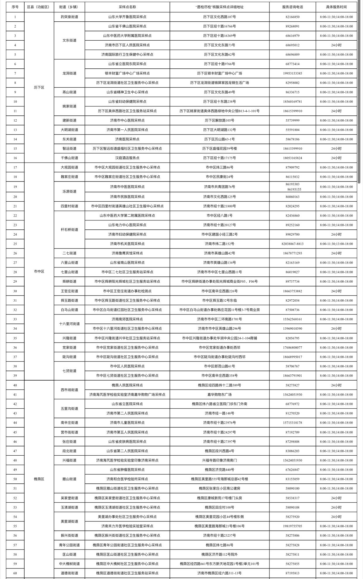 免费检测！济南市“愿检尽检”核酸检测208处采样点设置一览表来了！