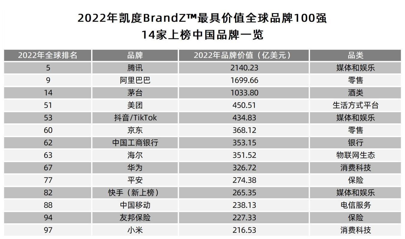 “2022全球品牌百强榜”出炉！中国14家品牌上榜，其中1家山东品牌