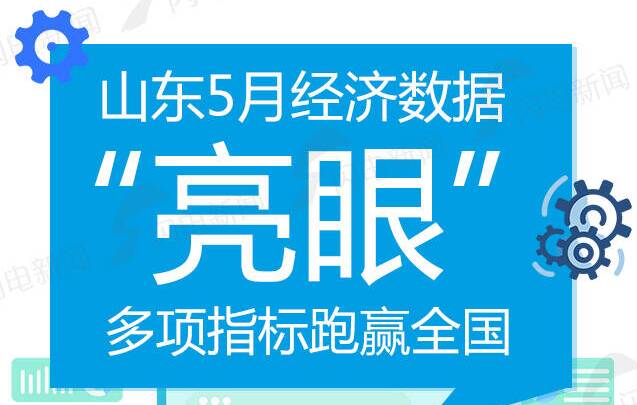 政能量｜山東5月經(jīng)濟數(shù)據(jù)“亮眼” 多項指標跑贏全國