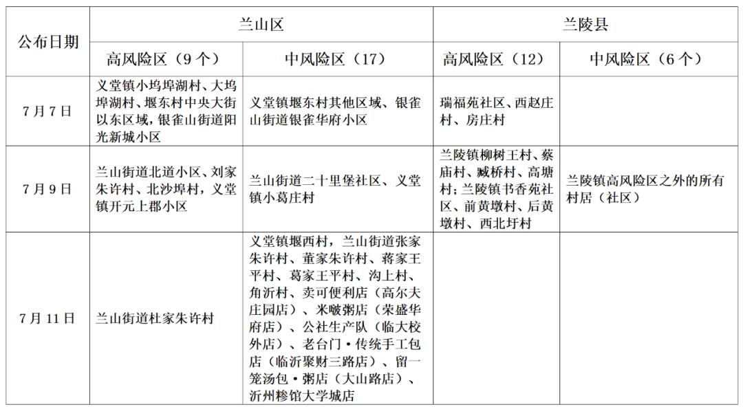 自2022年7月12日起，临沂市新增部分区域为高、中风险区