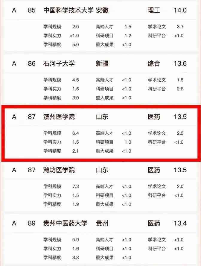 重磅！滨医位列软科2022中国大学医科实力百强榜单