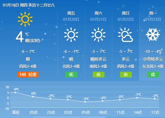 闪电气象吧｜“春节”假期东营市总体以晴好天气为主 初二（23日）有小雪