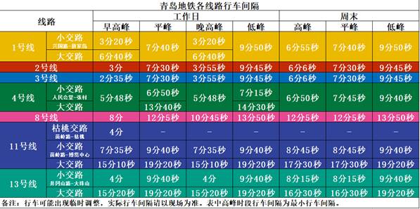 2月20日青岛地铁部分线路行车间隔再压缩！