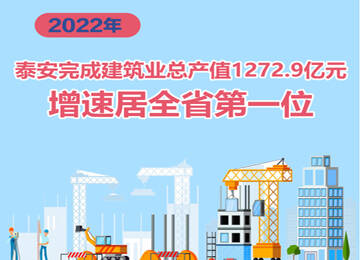 网画｜2022年泰安完成建筑业总产值1272.9亿元，增速居全省第一位