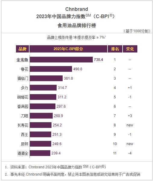 2023年中国品牌力指数排名发布，山东粮油产业联盟多家企业上榜