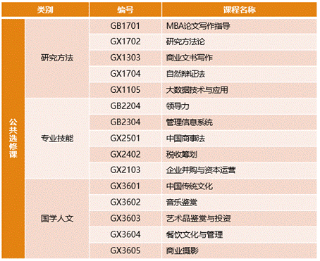 山東財經大學MBA學院工商管理研修班2023年招生簡章