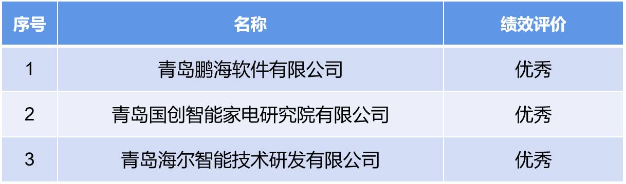 海爾科技實力再獲認可   新型研發機構省級評“優”數量最多！