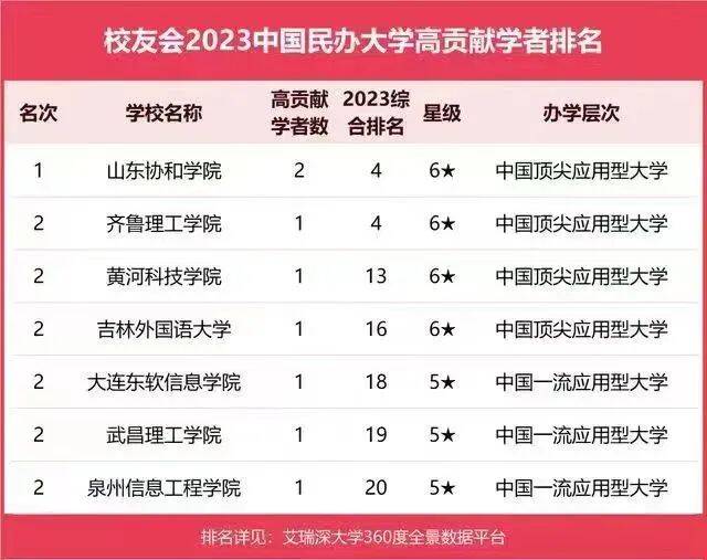 山东协和学院高居校友会2023中国民办大学高贡献学者排名第一