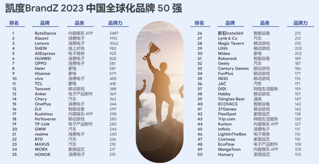 谷歌发布中国全球化品牌50强，这家山东企业位列行业第一