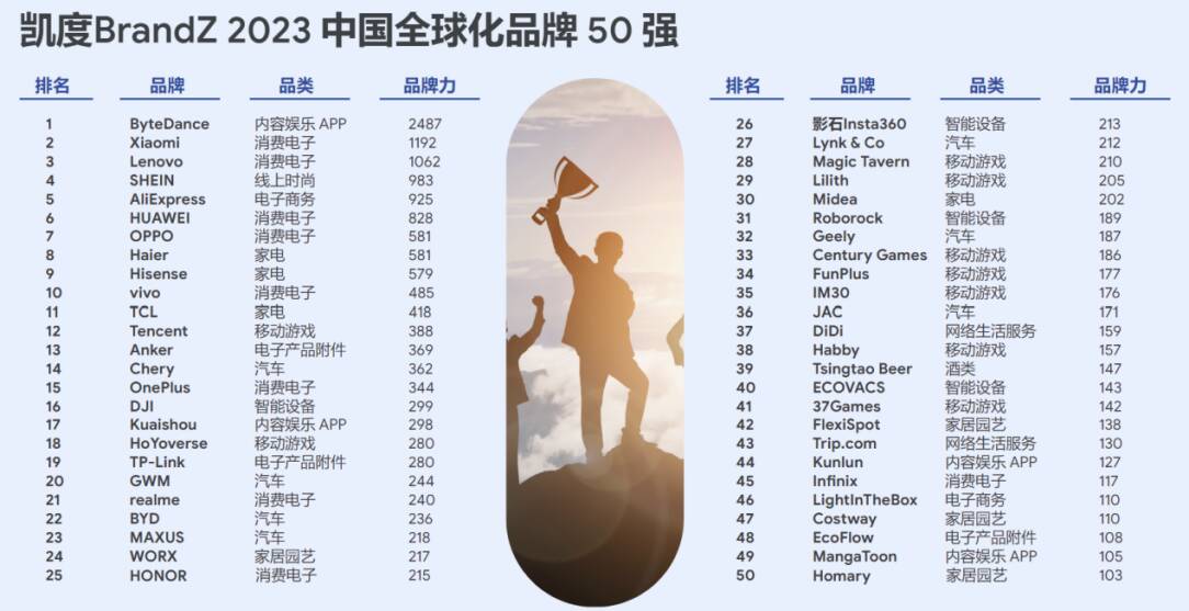 谷歌發布中國全球化品牌50強，這家山東企業位列行業第一