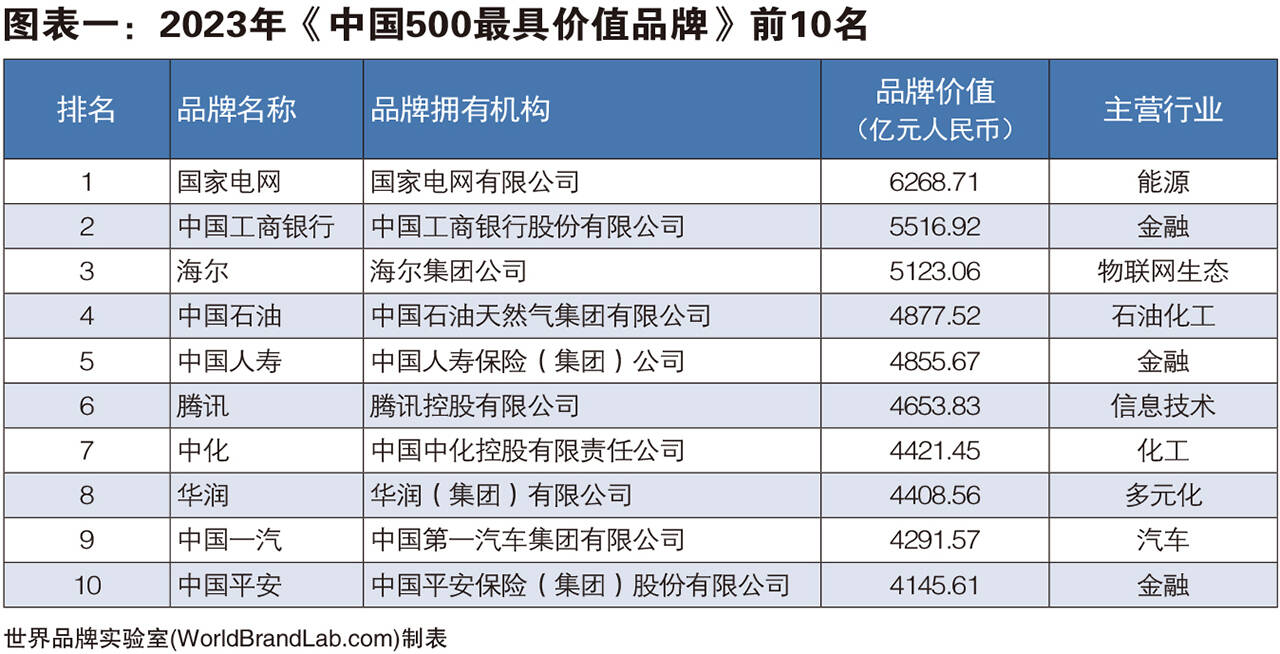 中国500最具价值品牌公布，山东这些品牌上榜