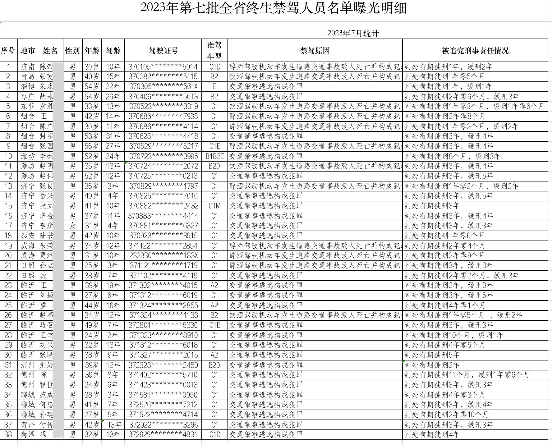 山东省交管局曝光7月份重点交通违法企业、车辆及驾驶人名单