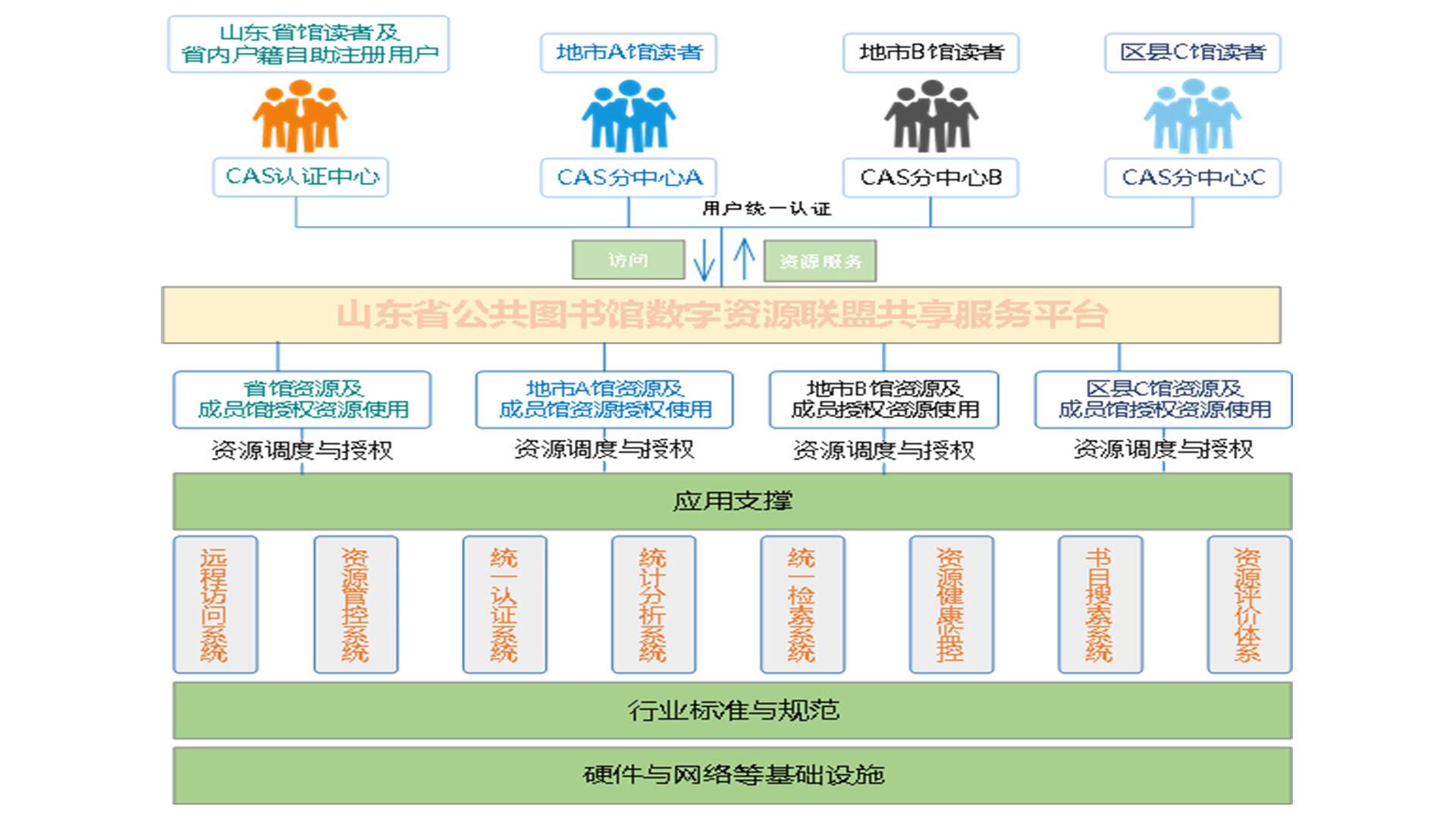 山東省公共圖書館數字資源聯盟共享服務平臺項目入選山東省數字政府“創新示范應用”