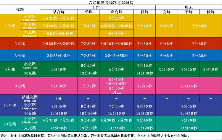 本周起青島地鐵1、8、13號線行車間隔再壓縮