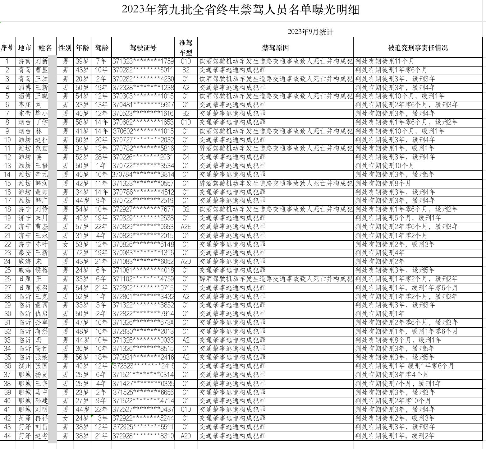 山東曝光9月份重點交通違法企業、車輛及駕駛人名單