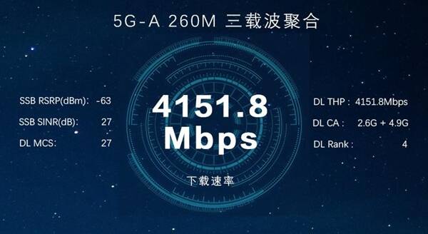 峰值速率突破4Gbps！山东移动引领进入5.5G时代