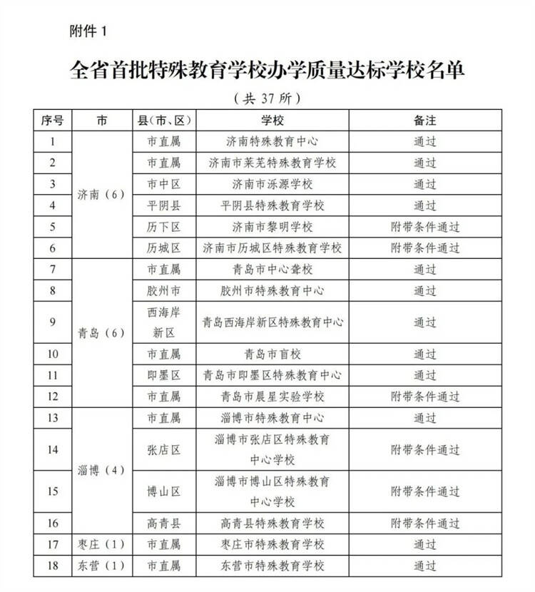 山东首批特殊教育学校办学质量达标学校名单公布