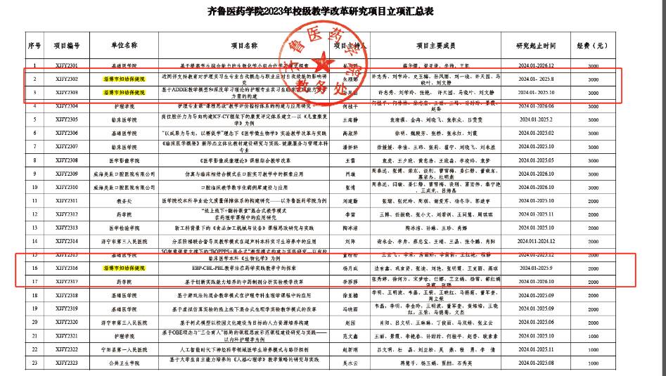 淄博市婦幼保健院獲批齊魯醫藥學院校級教學改革研究