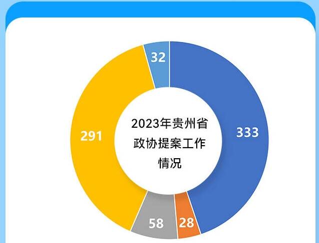 【两会图解】2023年贵州省政协提案工作情况