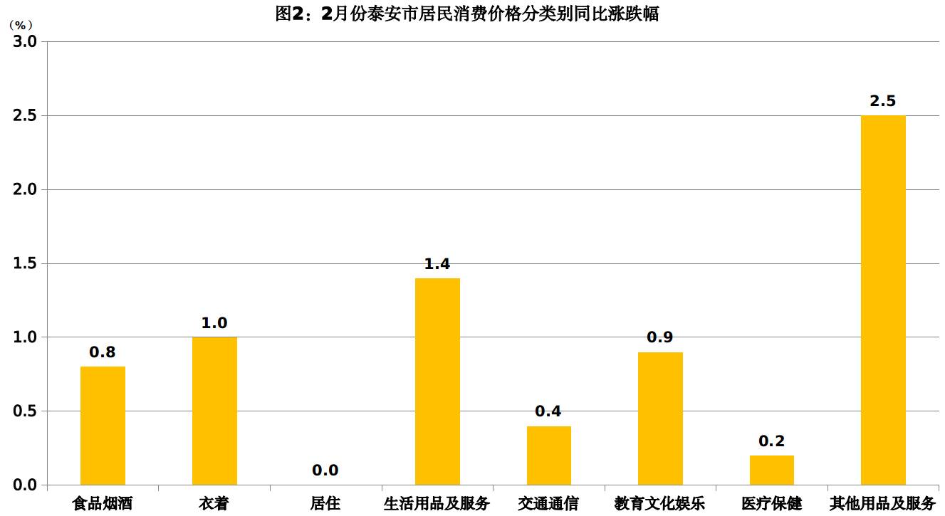 2月份泰安居民消费价格指数同比上涨0.6%