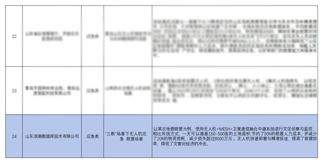 浪潮数据库分布式网络应急场景入选山东省工信厅无人机典型应用场景名单