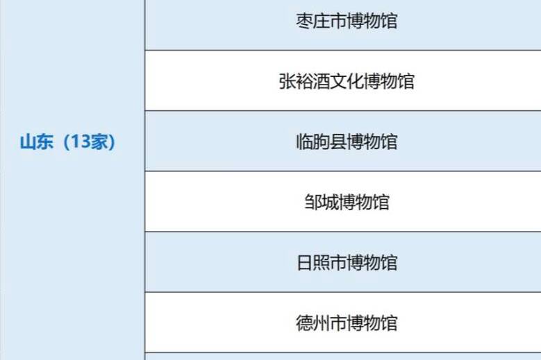 山东将新增13家！第五批国家一级博物馆评估结果公示