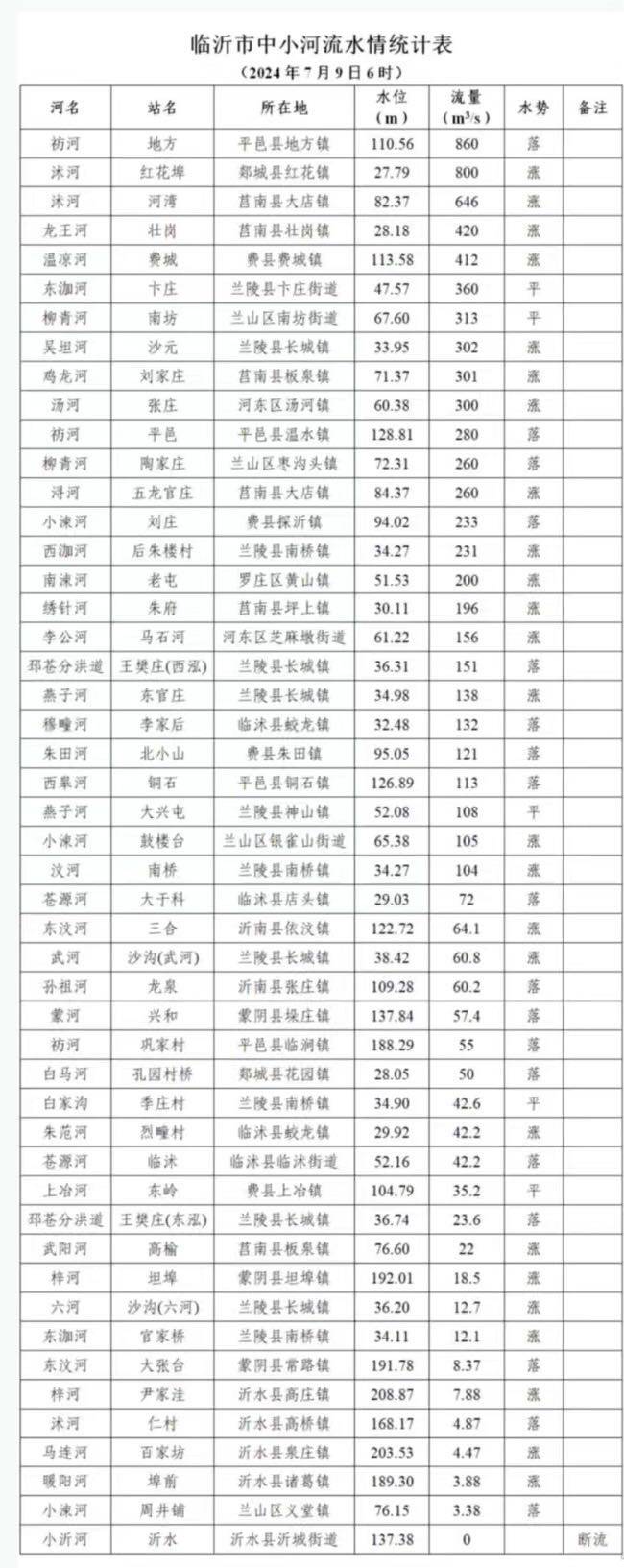临沂水文发布最新气象水文简报